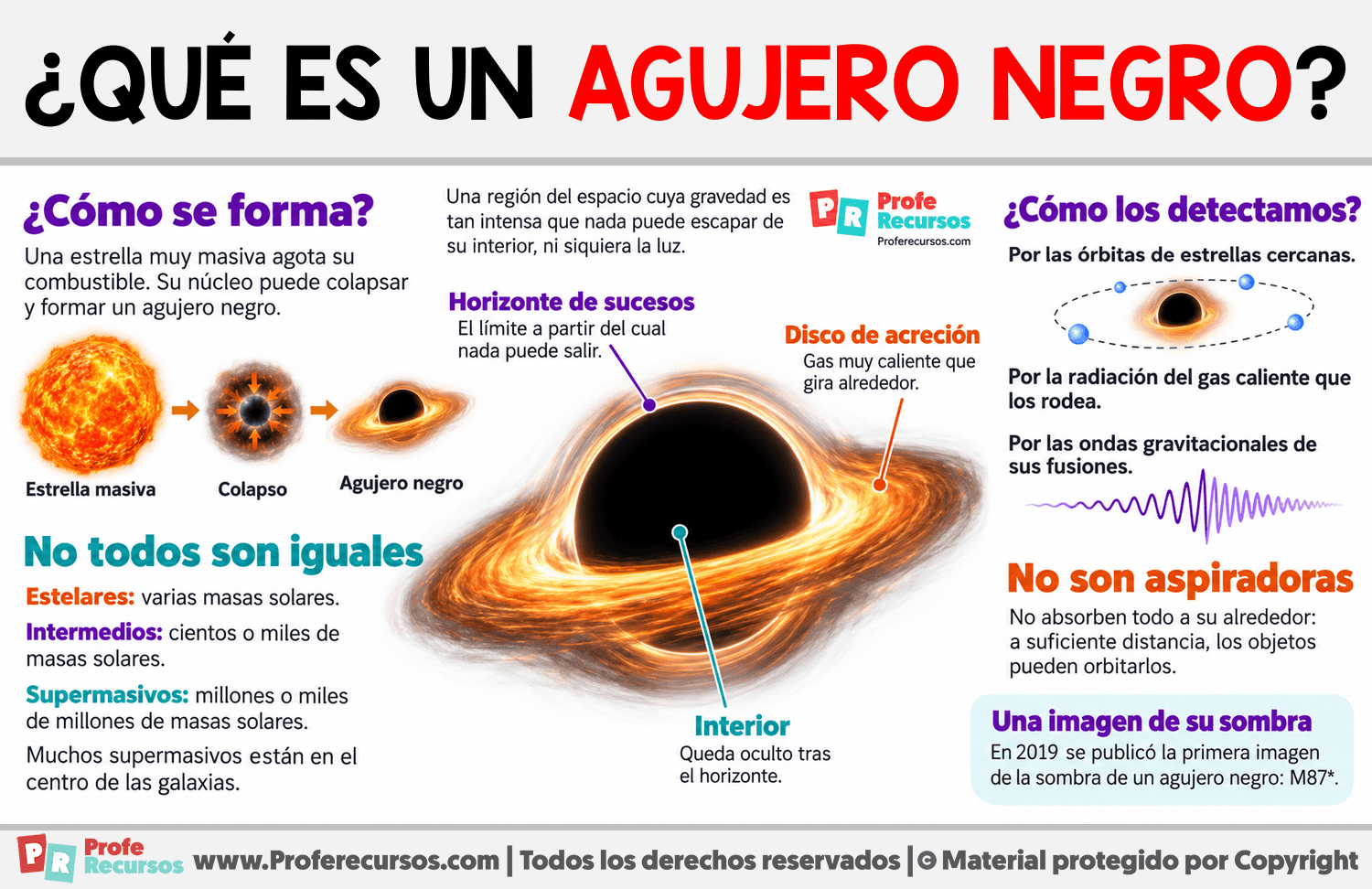 ¿Qué es un agujero negro? Infografia sobre ¿Qué es un agujero negro?