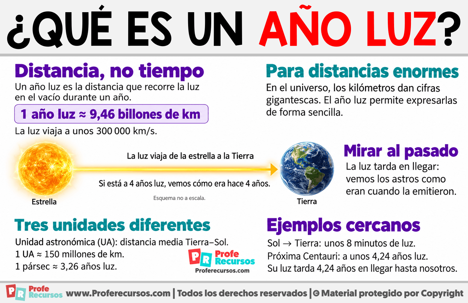 ¿Qué es un año luz? Infografia sobre ¿Qué es un año luz?