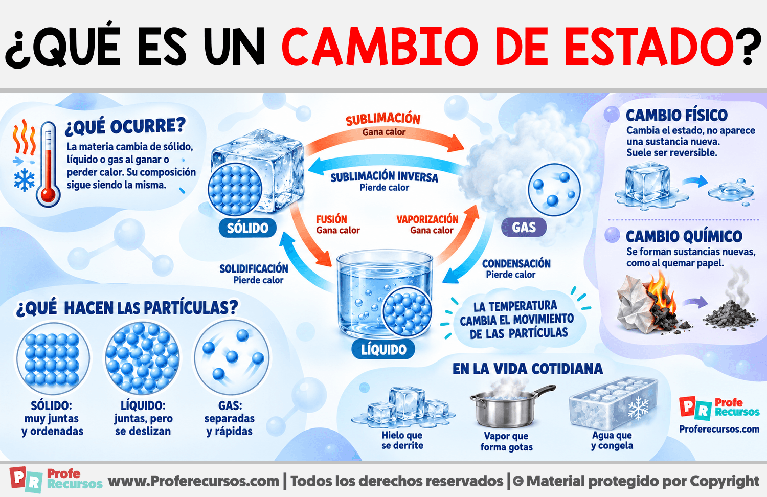 ¿Qué es un cambio de estado? Infografia sobre ¿Qué es un cambio de estado?