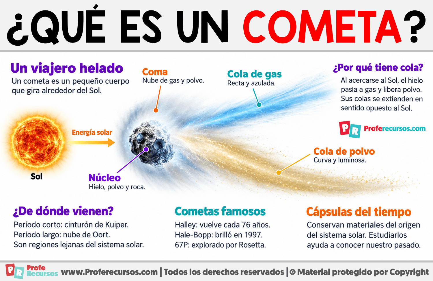 ¿Qué es un cometa? Infografia sobre ¿Qué es un cometa?
