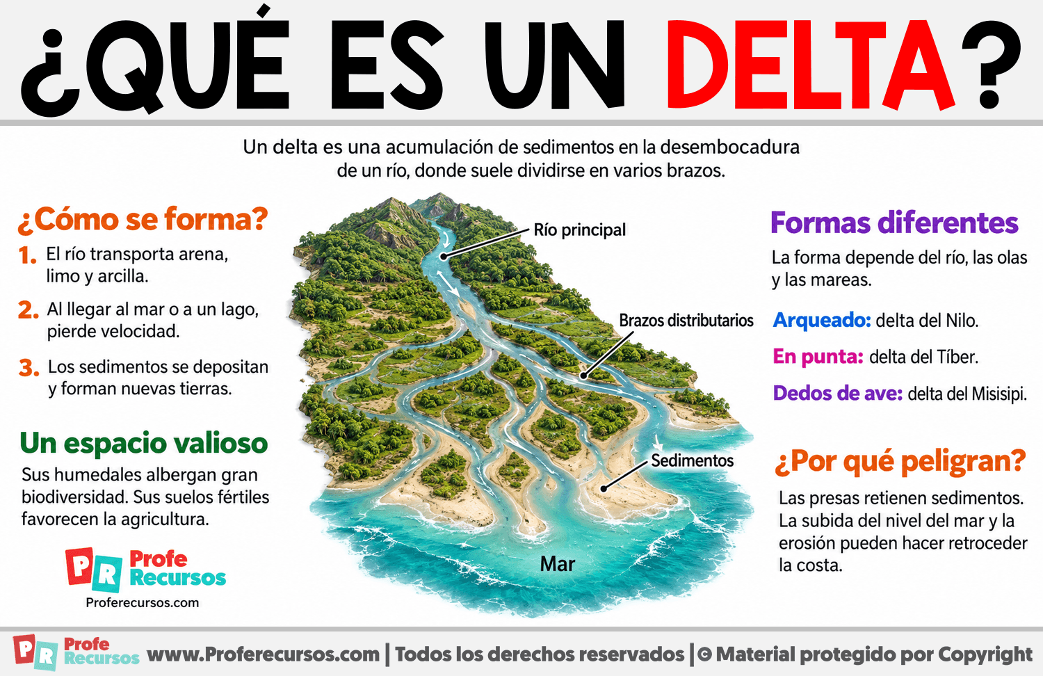 ¿Qué es un delta? Infografia sobre ¿Qué es un delta?