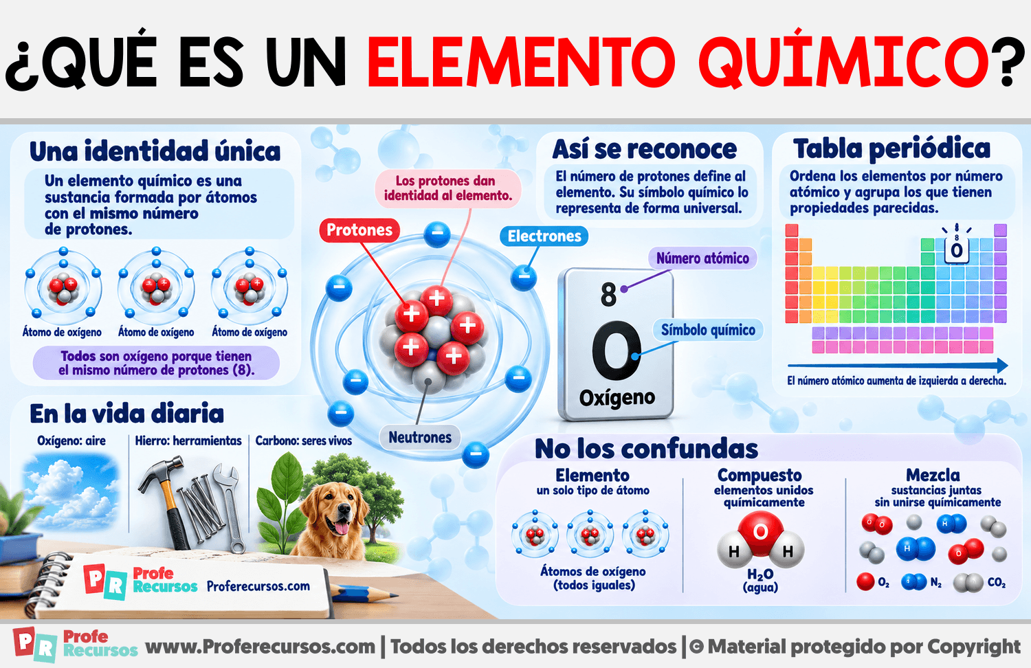 ¿Qué es un elemento químico? Infografia sobre ¿Qué es un elemento químico?