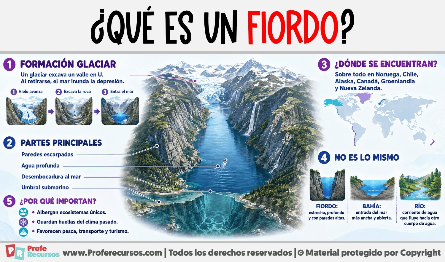 ¿Qué es un Fiordo? Infografia sobre ¿Qué es un Fiordo?