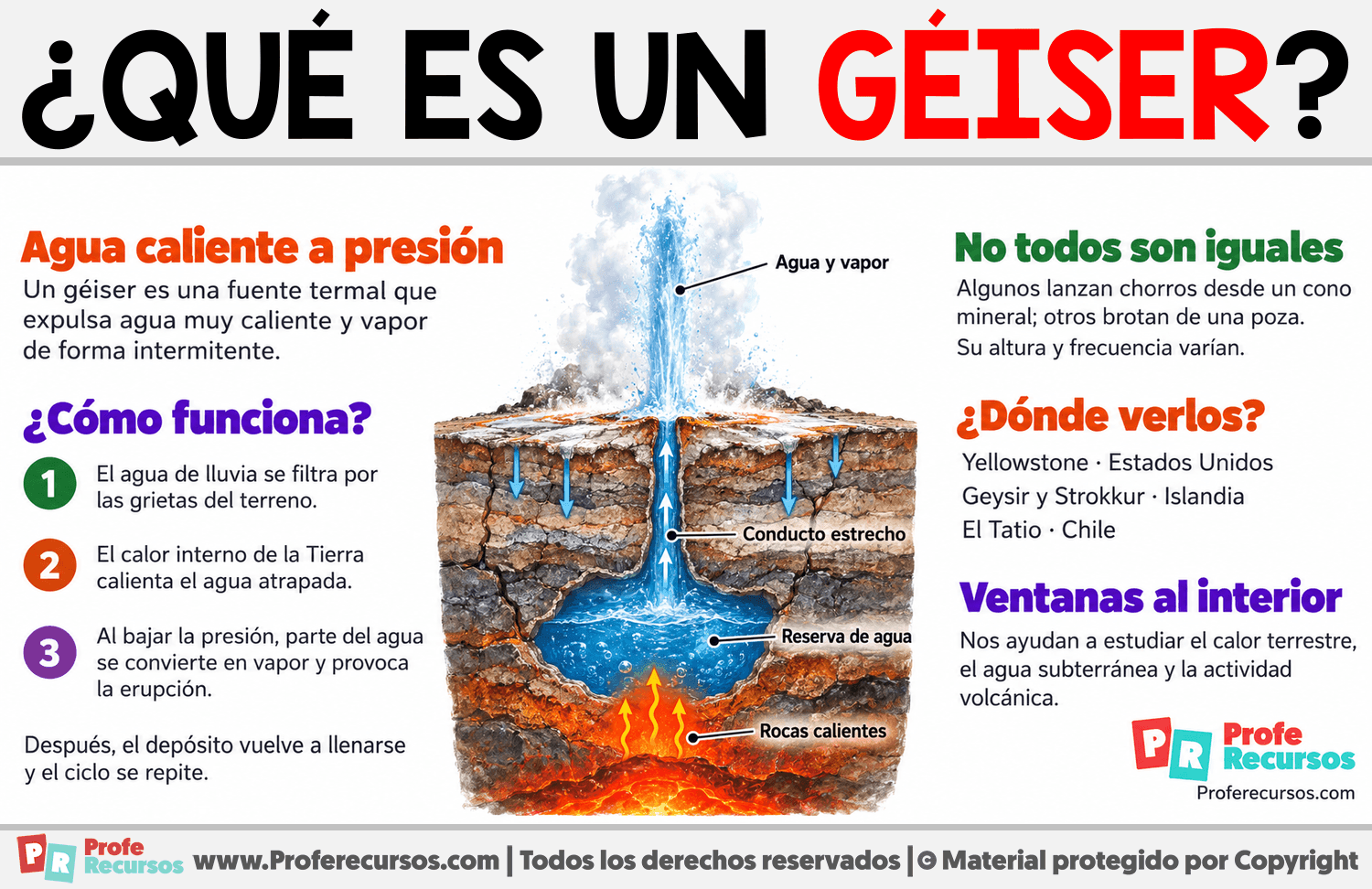 ¿Qué es un géiser? Infografia sobre ¿Qué es un géiser?