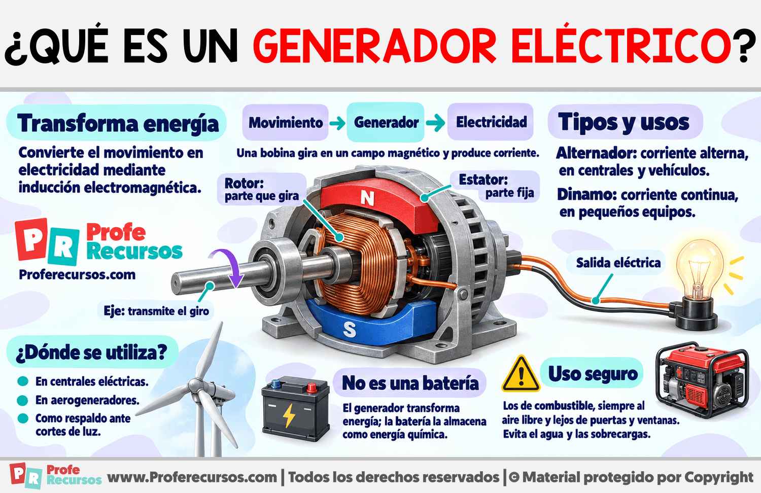 ¿Qué es un Generador eléctrico? Infografia sobre ¿Qué es un Generador eléctrico?