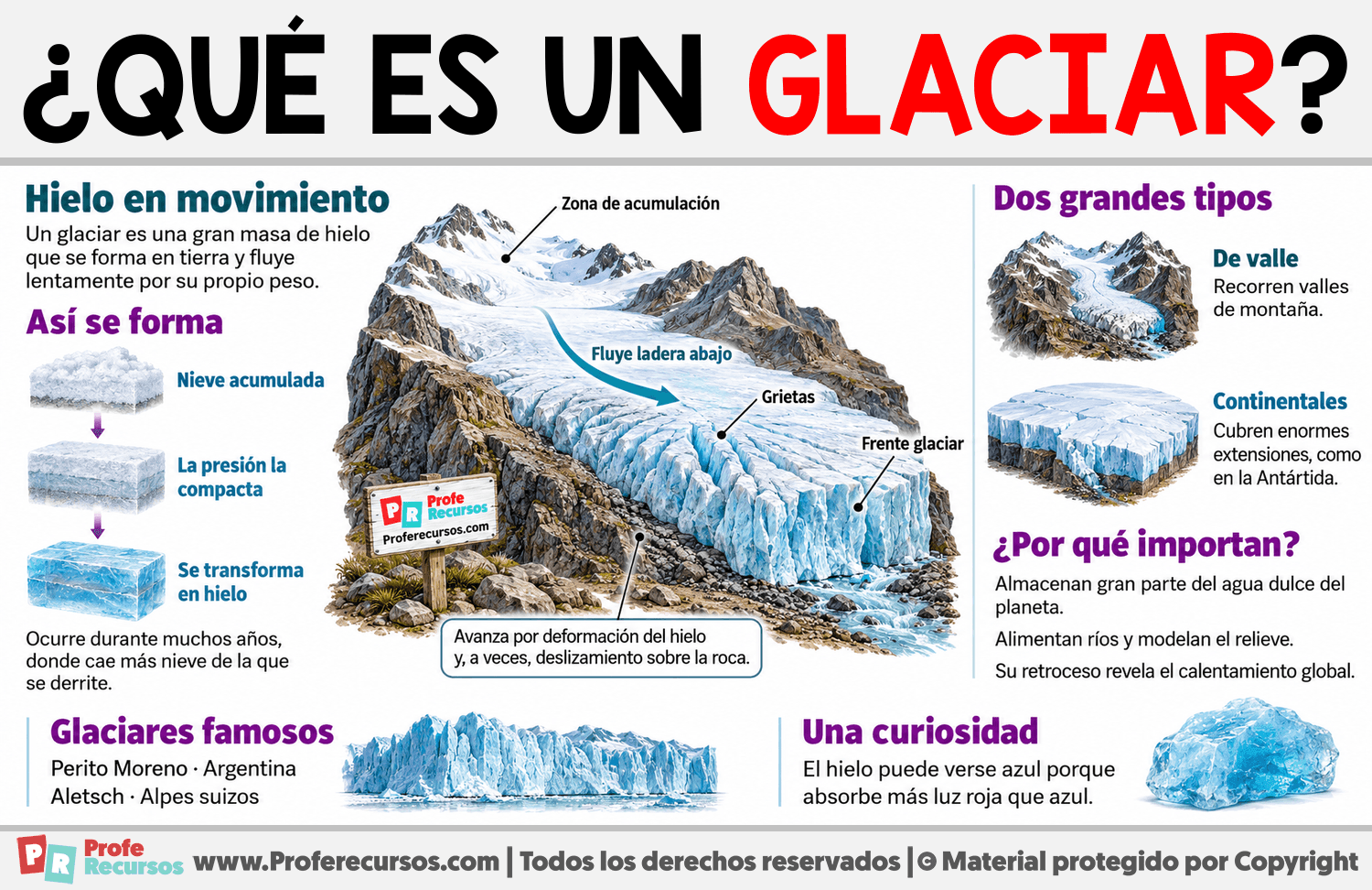 ¿Qué es un glaciar? Infografia sobre ¿Qué es un glaciar?