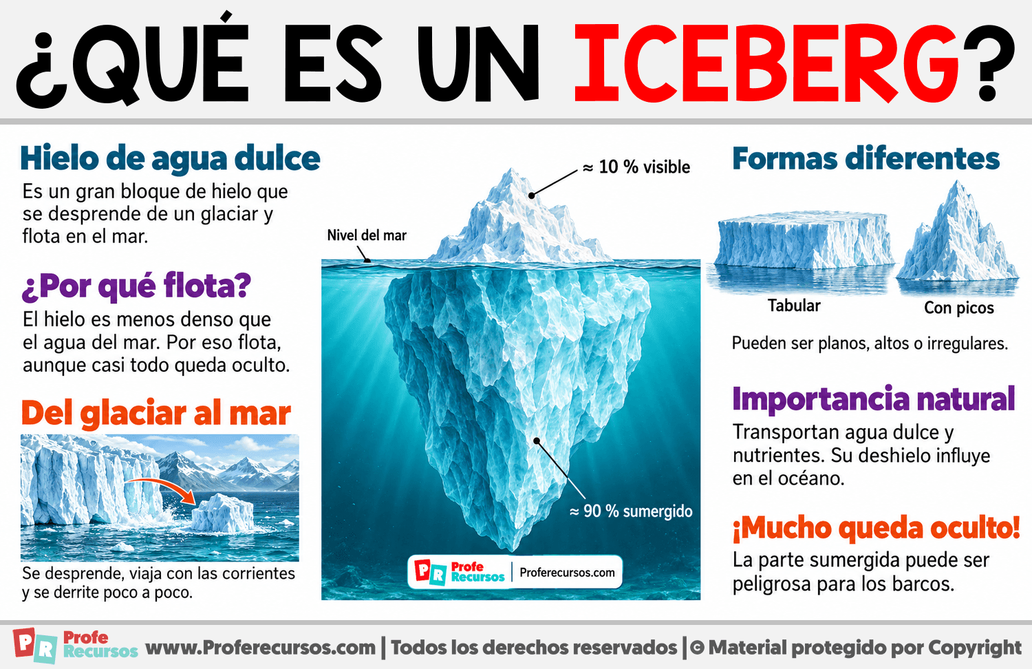 ¿Qué es un iceberg? Infografia sobre ¿Qué es un iceberg?