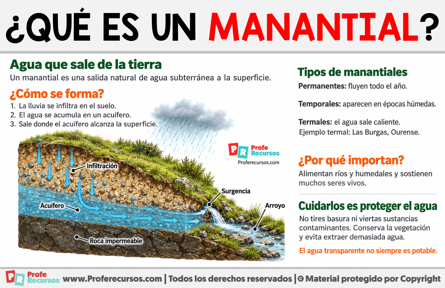 ¿Qué es un manantial? Infografia sobre ¿Qué es un manantial?