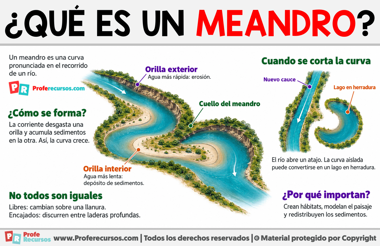 ¿Qué es un meandro? Infografia sobre ¿Qué es un meandro?