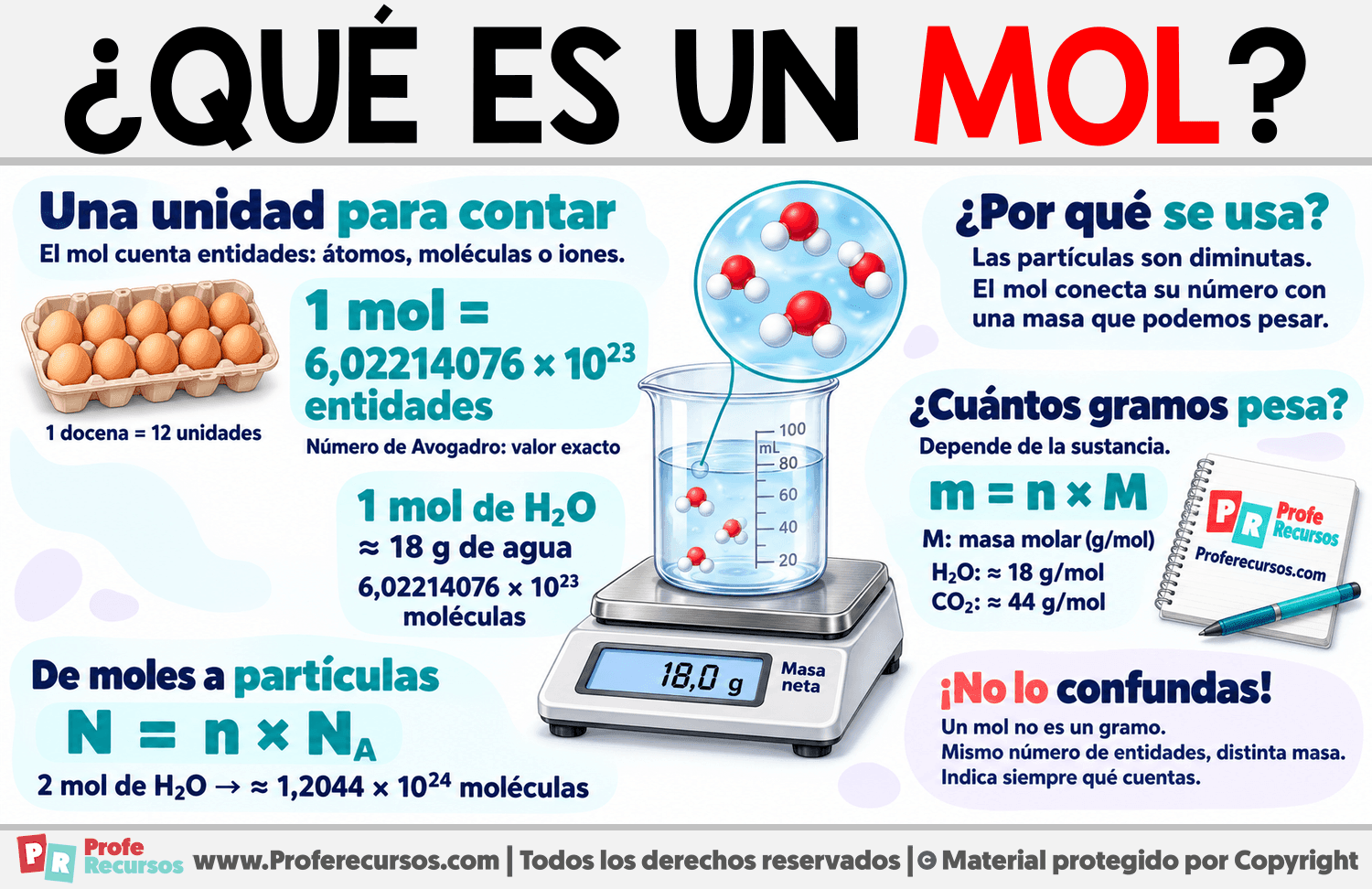 ¿Qué es un mol? Infografia sobre ¿Qué es un mol?