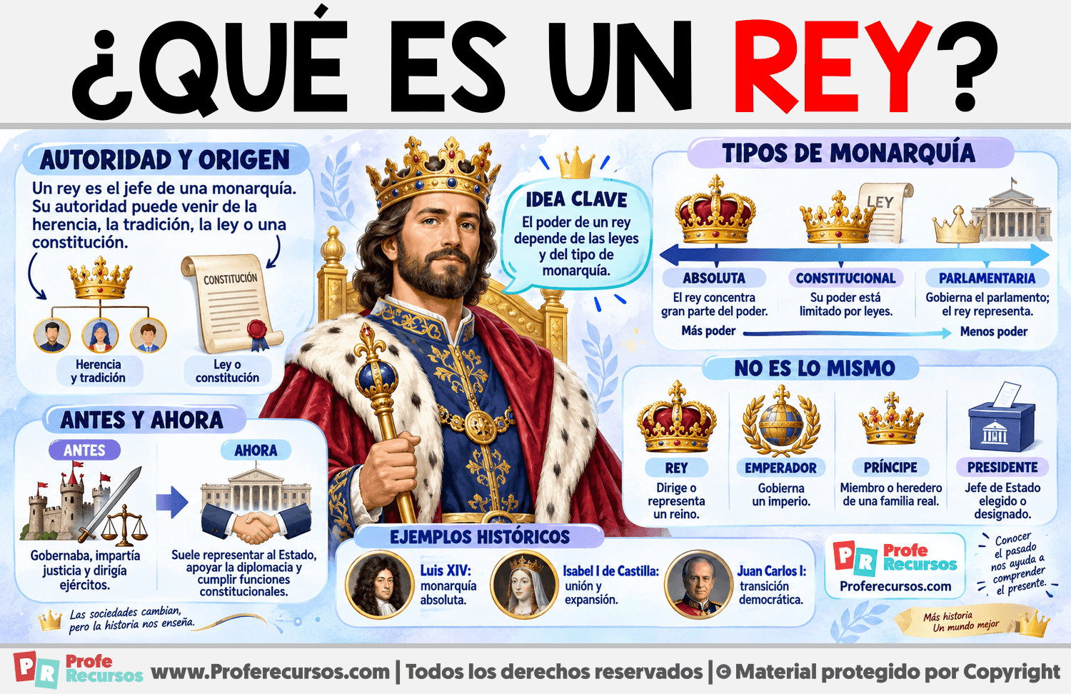 ¿Qué es un Rey? Infografia sobre ¿Qué es un Rey?