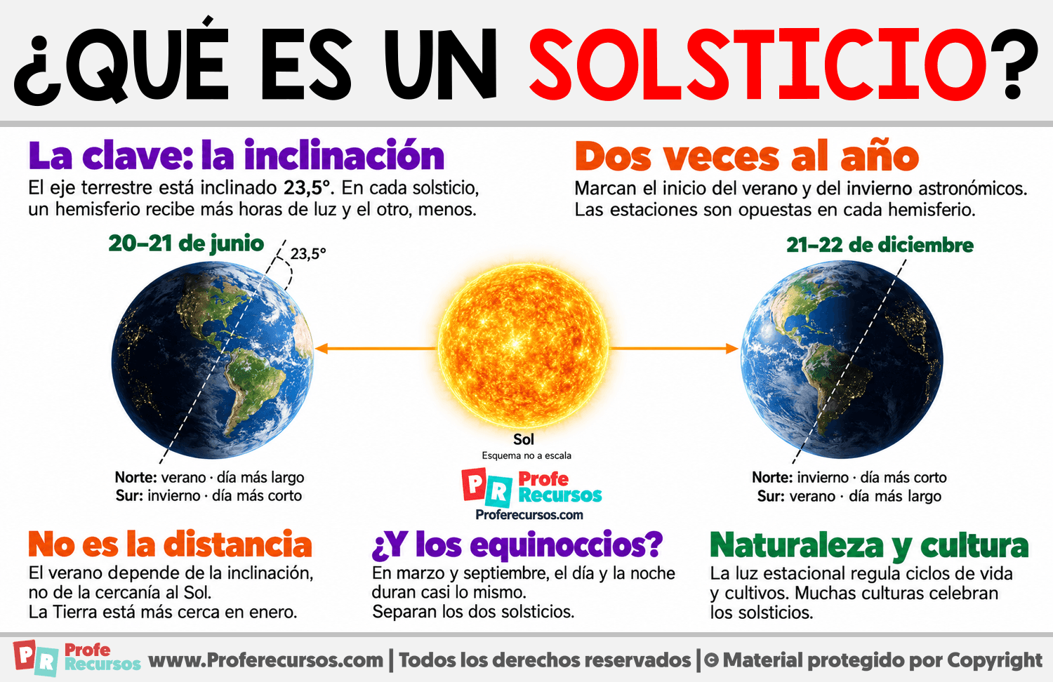 ¿Qué es un solsticio? Infografia sobre ¿Qué es un solsticio?
