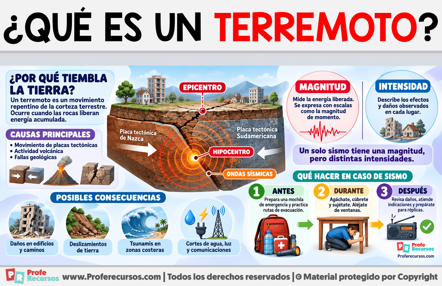 ¿Qué es un Terremoto? Infografia sobre ¿Qué es un Terremoto?