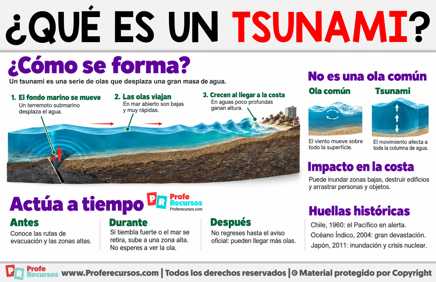 ¿Qué es un tsunami? Infografia sobre ¿Qué es un tsunami?