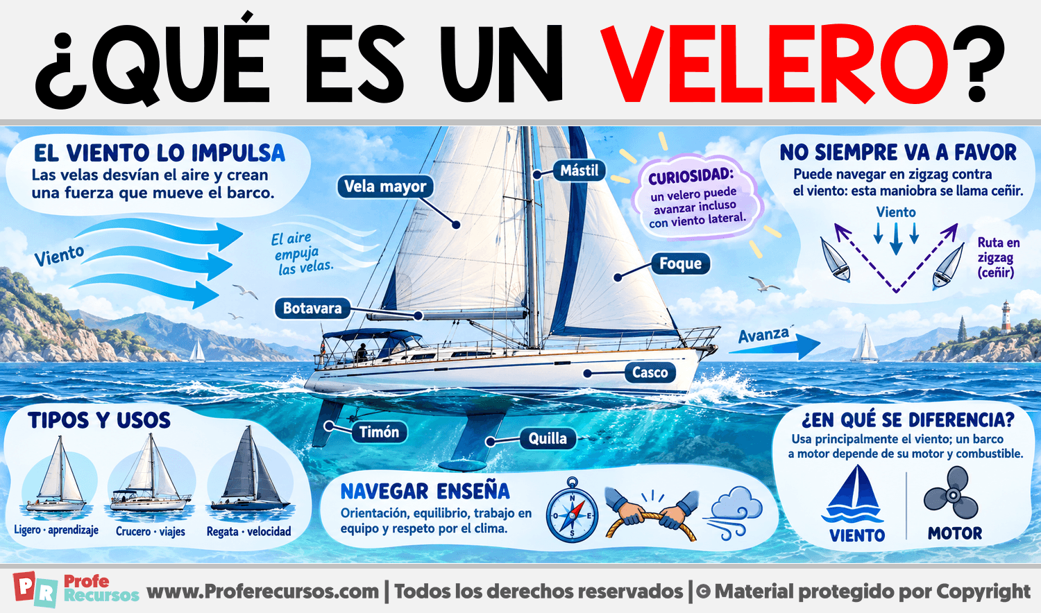 ¿Qué es un Velero? Infografia sobre ¿Qué es un Velero?