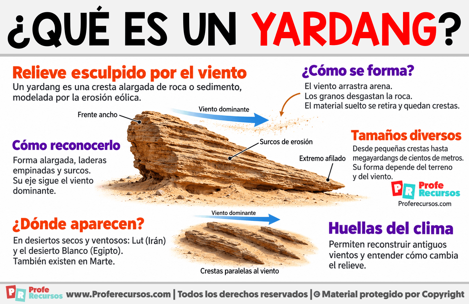 ¿Qué es un yardang? Infografia sobre ¿Qué es un yardang?