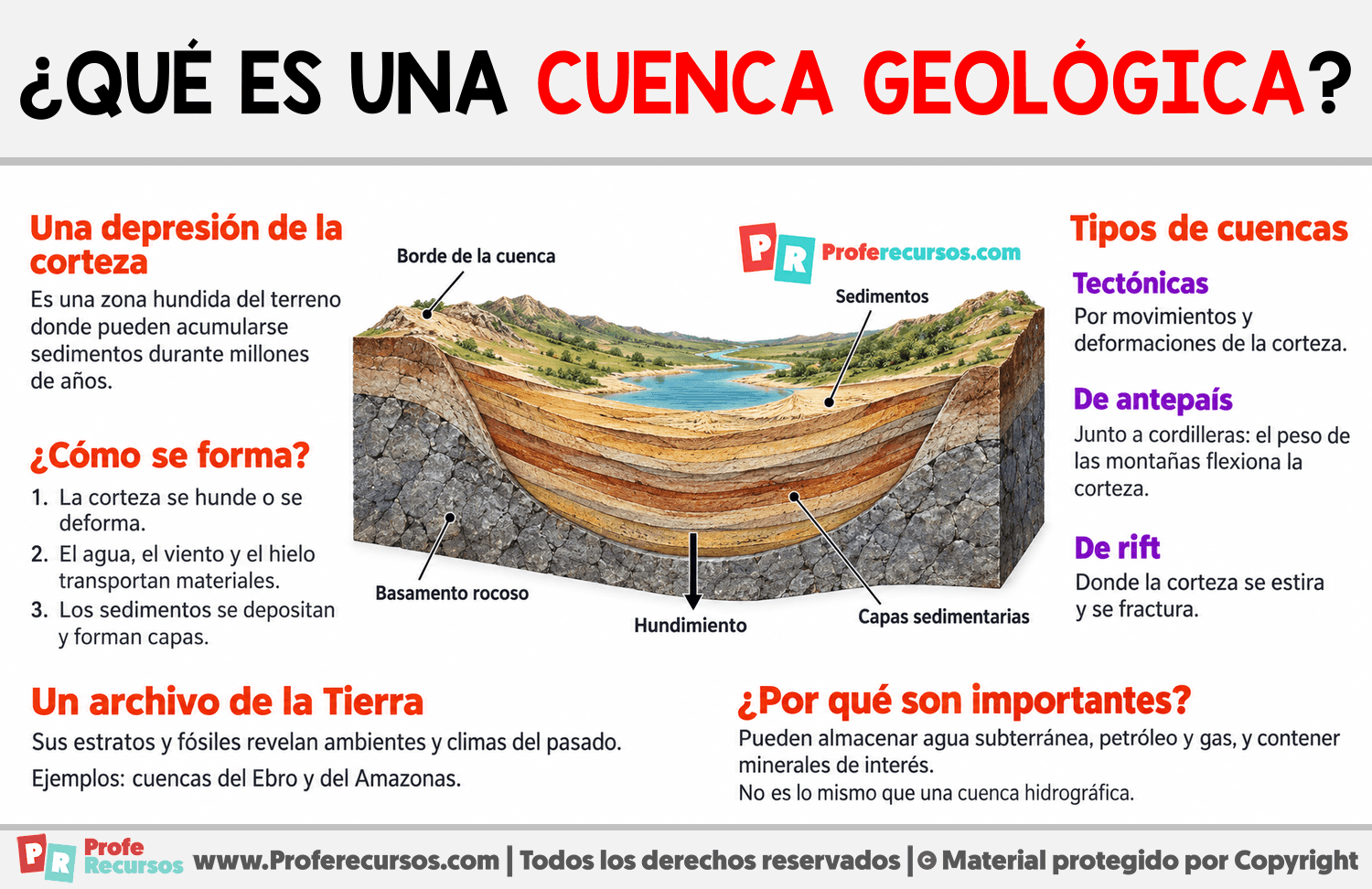 ¿Qué es una cuenca geológica? Infografia sobre ¿Qué es una cuenca geológica?