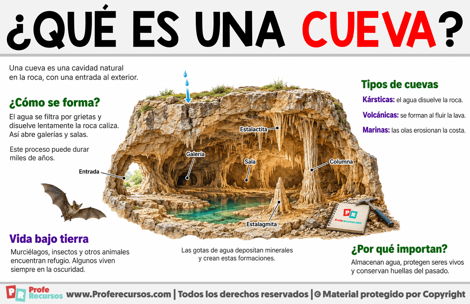 ¿Qué es una cueva? Infografia sobre ¿Qué es una cueva?