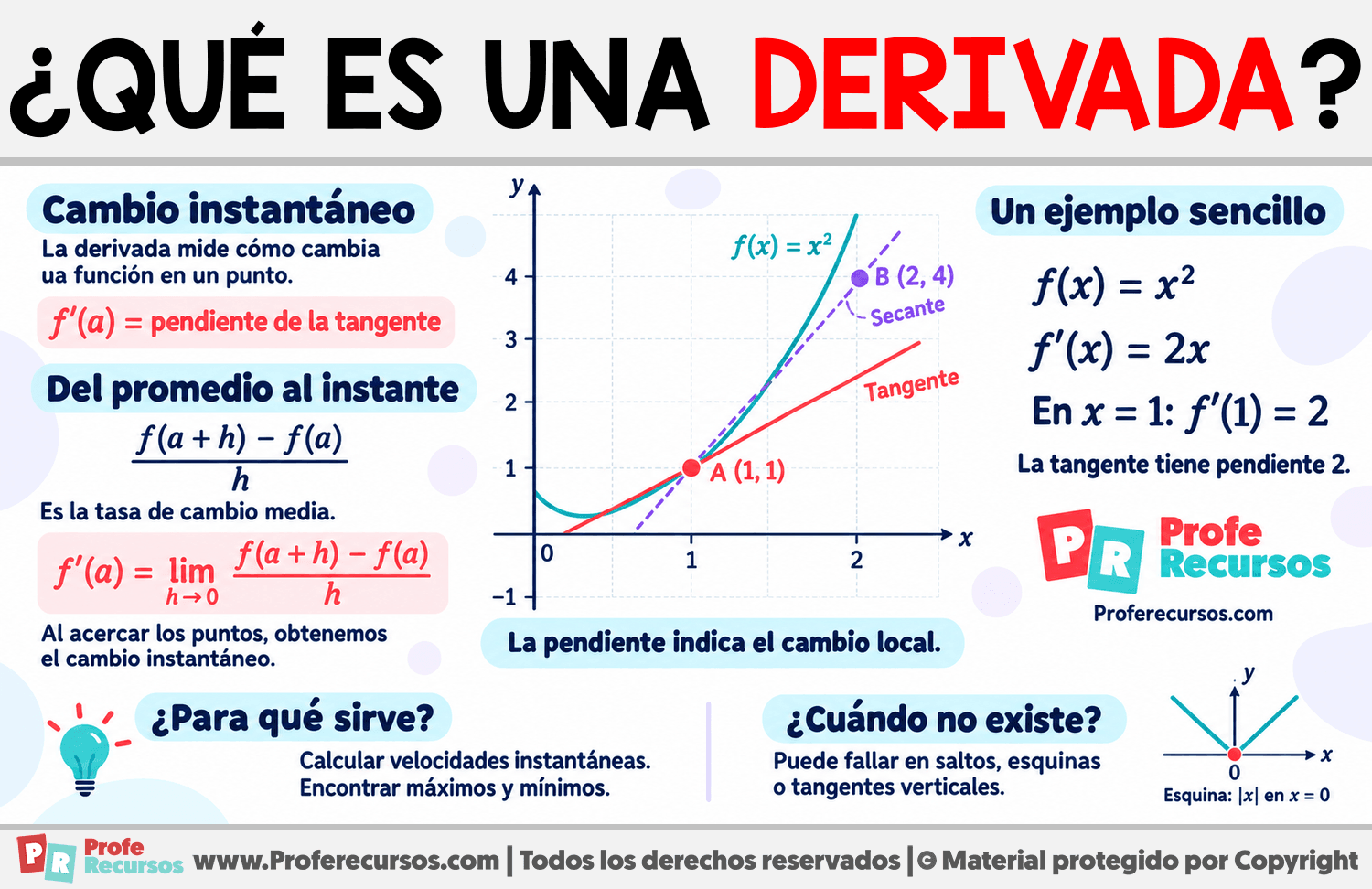¿Qué es una derivada? Infografia sobre ¿Qué es una derivada?