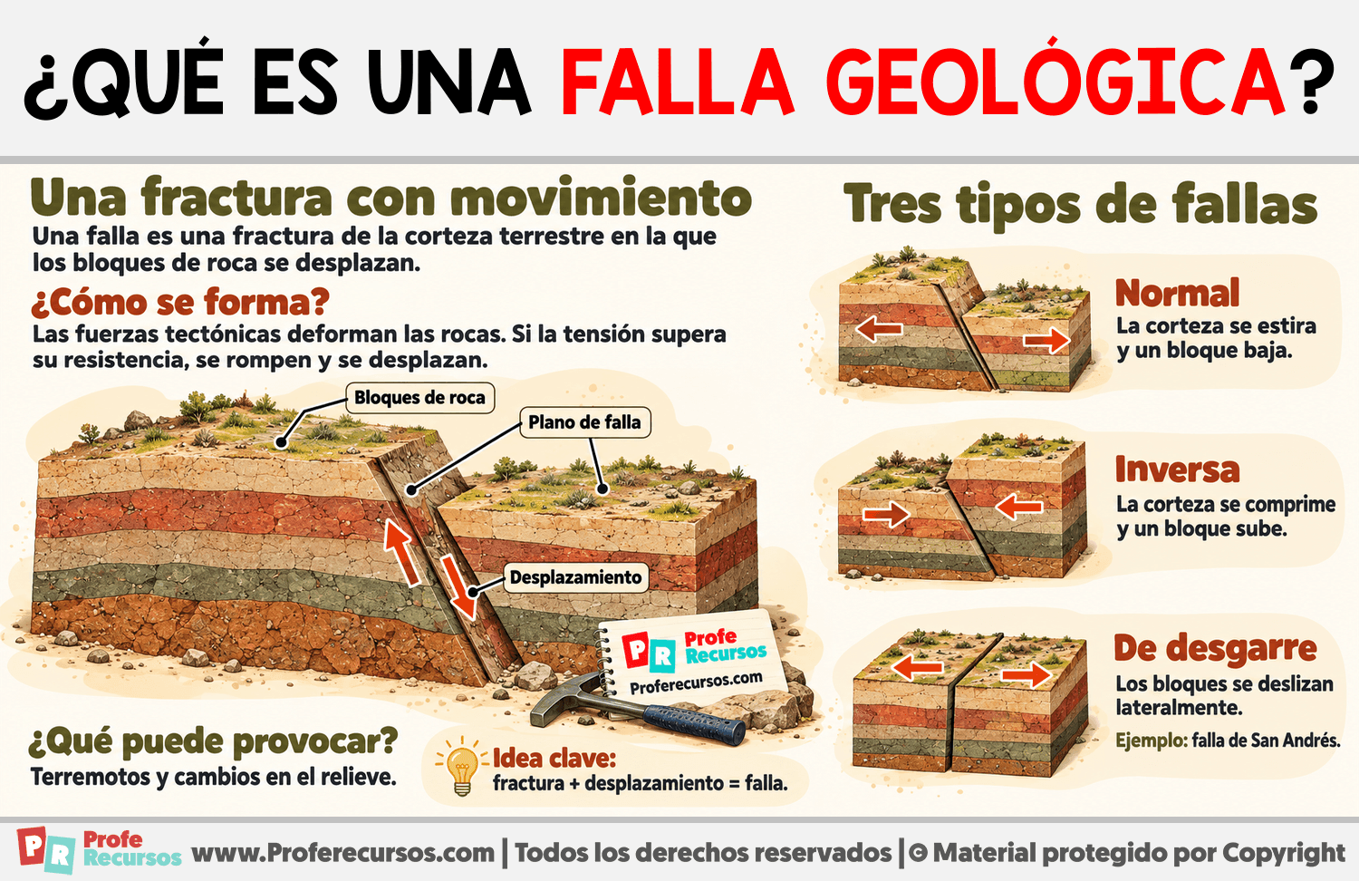 ¿Qué es una falla geológica? Infografia sobre ¿Qué es una falla geológica?