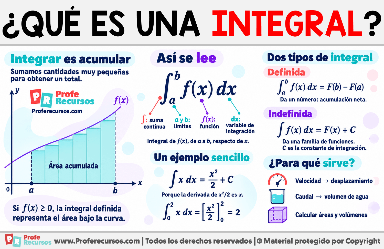 ¿Qué es una Integral? Infografia sobre ¿Qué es una Integral?