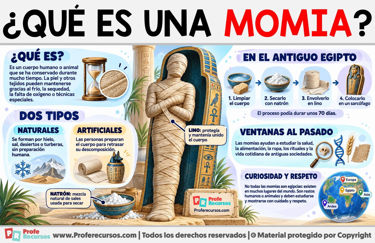 ¿Qué es una Momia? Infografia sobre ¿Qué es una Momia?