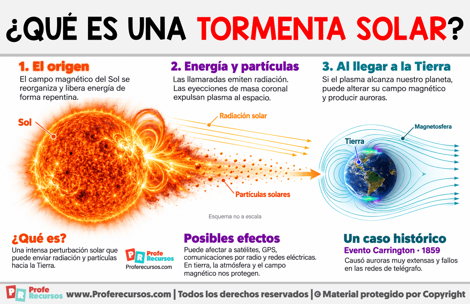 ¿Qué es una tormenta solar? Infografia sobre ¿Qué es una tormenta solar?