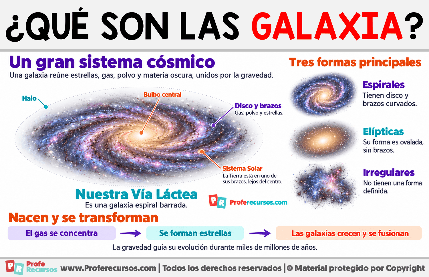 ¿Qué son las galaxia? Infografia sobre ¿Qué son las galaxia?