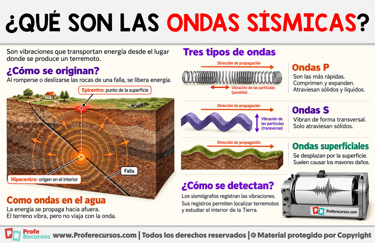 ¿Qué son las ondas sísmicas? Infografia sobre ¿Qué son las ondas sísmicas?