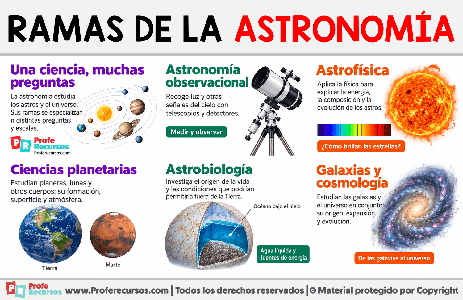 Ramas de la astronomía Infografia sobre Ramas de la astronomía