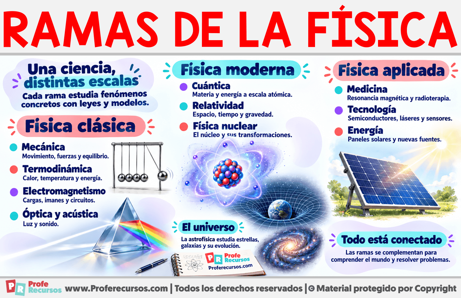 Ramas de la física Infografia sobre Ramas de la física