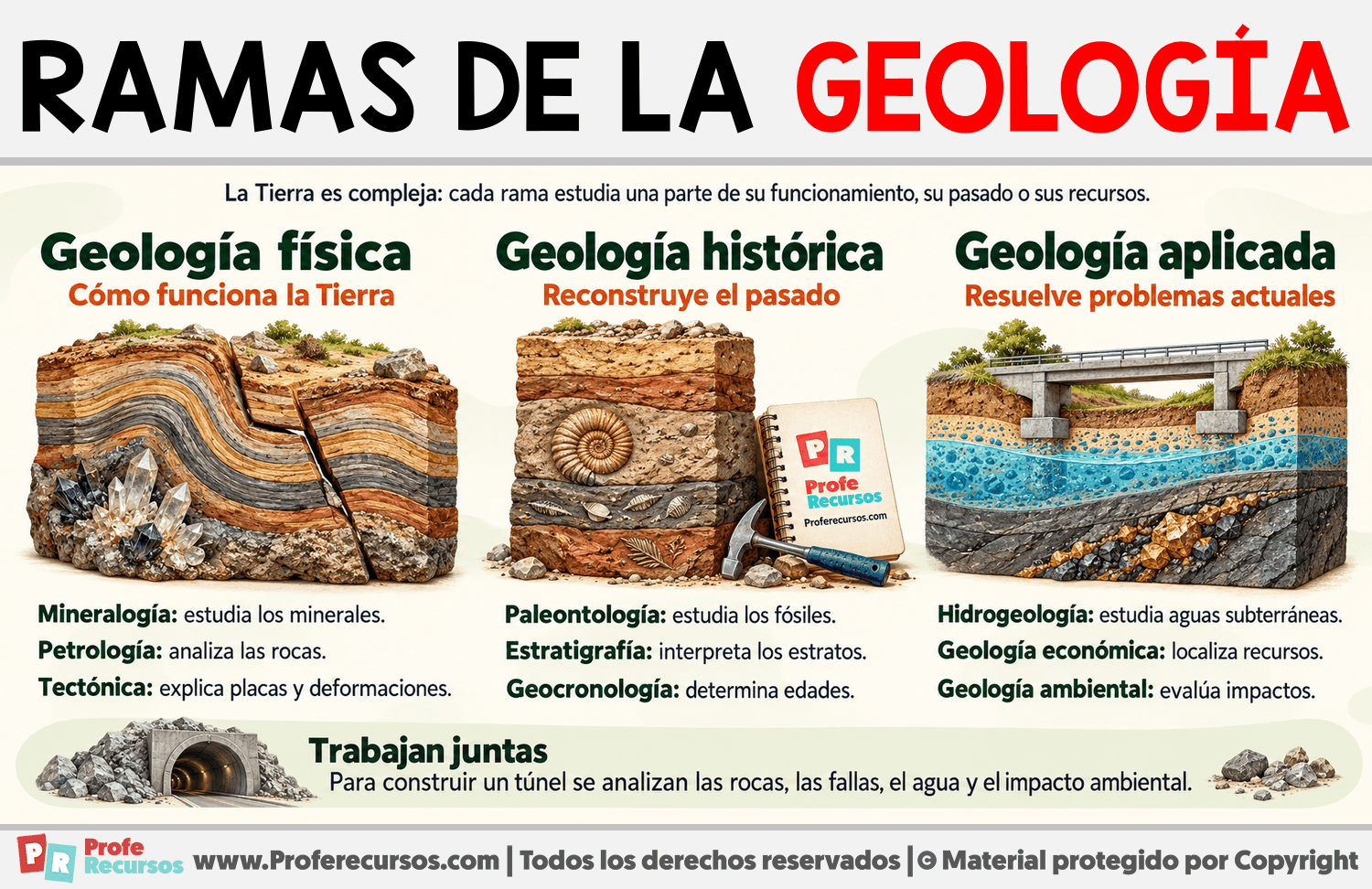 Ramas de la geología Infografia sobre Ramas de la geología