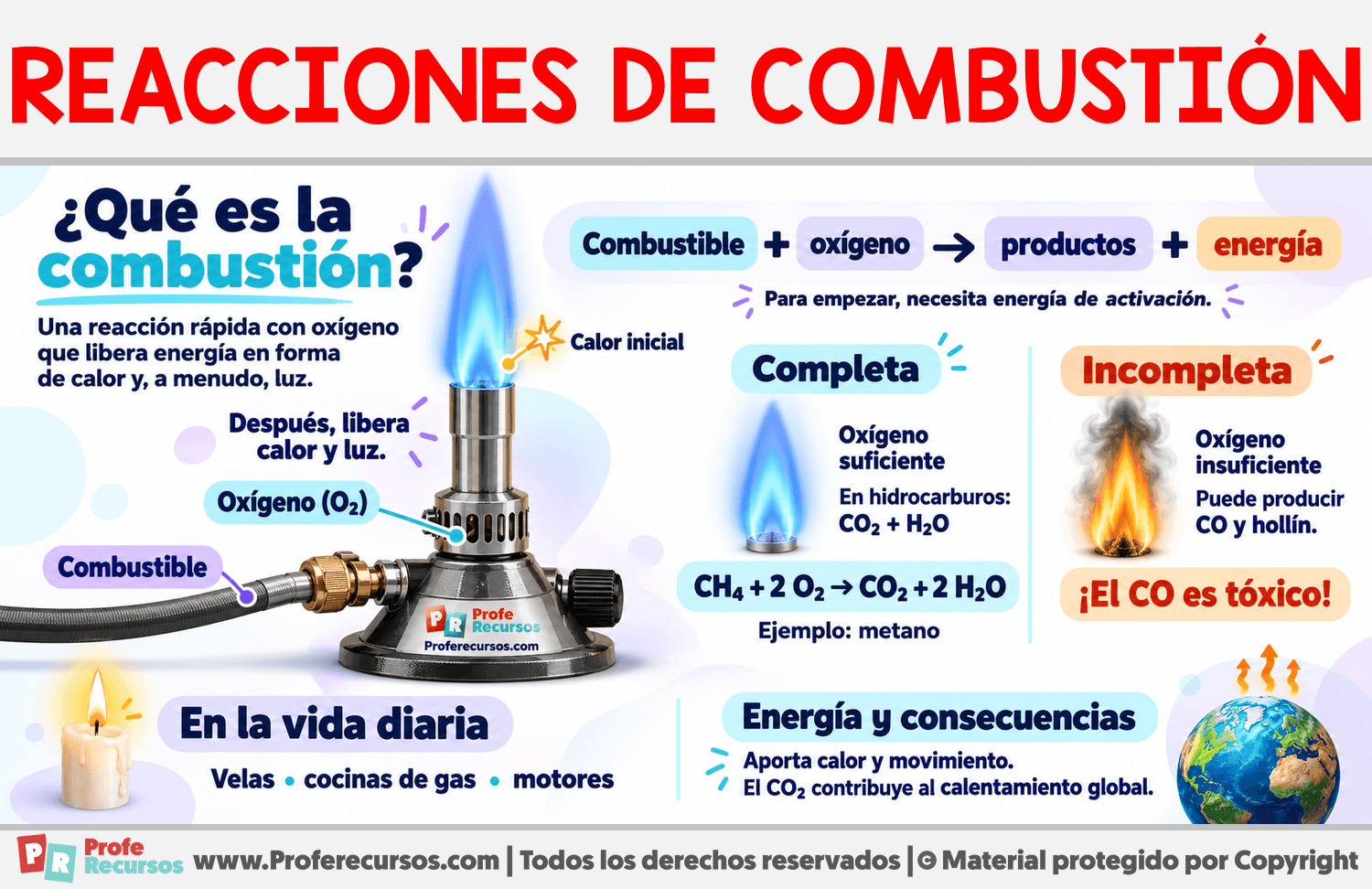 Reacciones de combustión Infografia sobre Reacciones de combustión