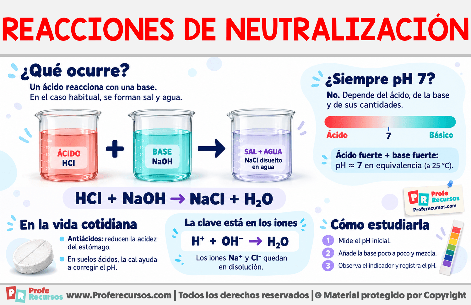 Reacciones de neutralización Infografia sobre Reacciones de neutralización