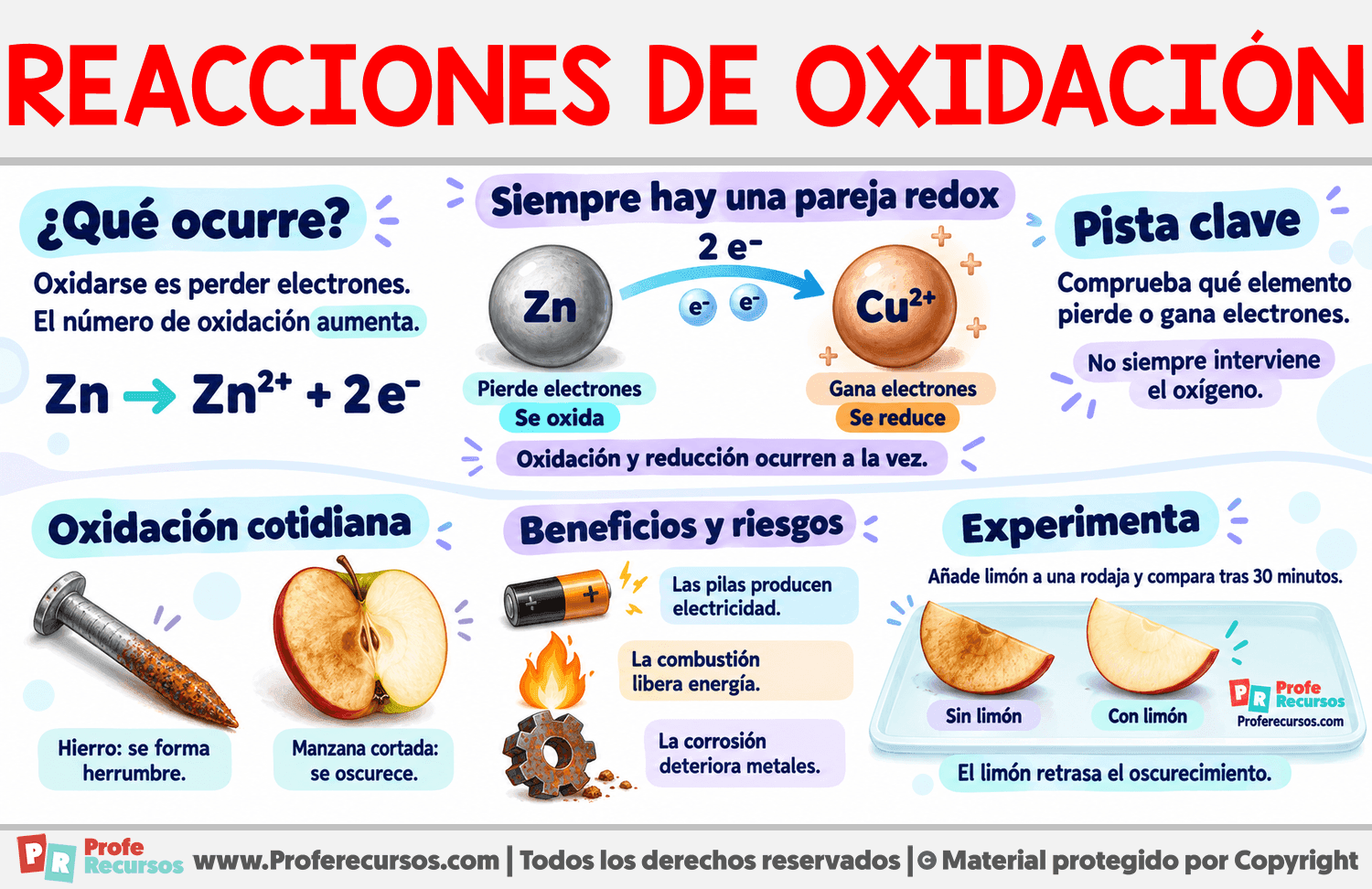 Reacciones de oxidación Infografia sobre Reacciones de oxidación