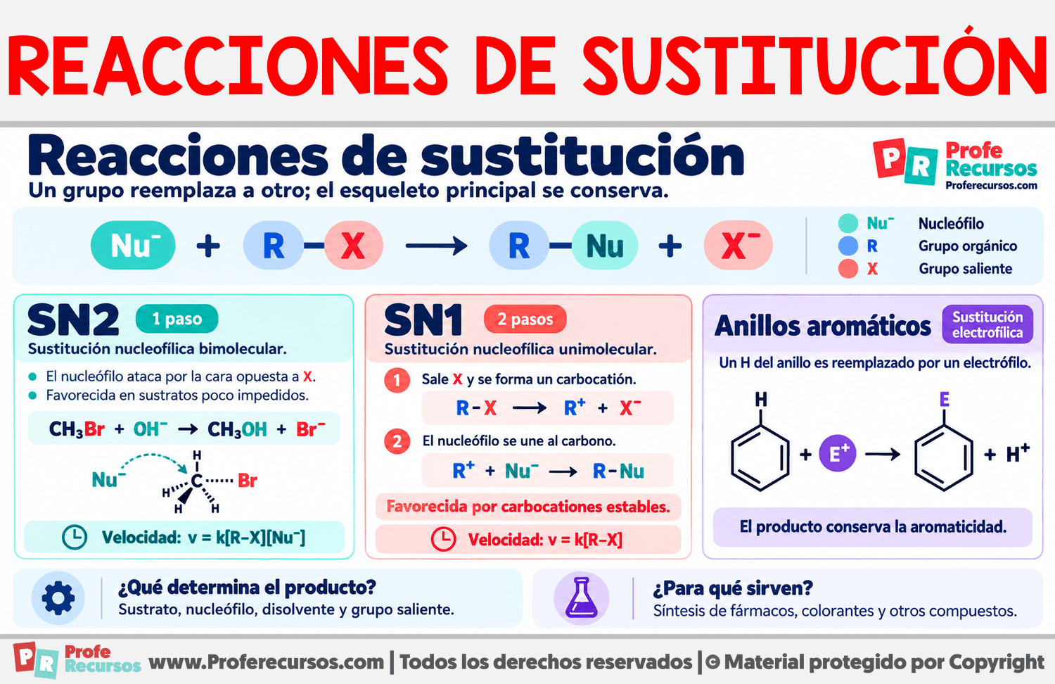 Reacciones de sustitución Infografia sobre Reacciones de sustitución