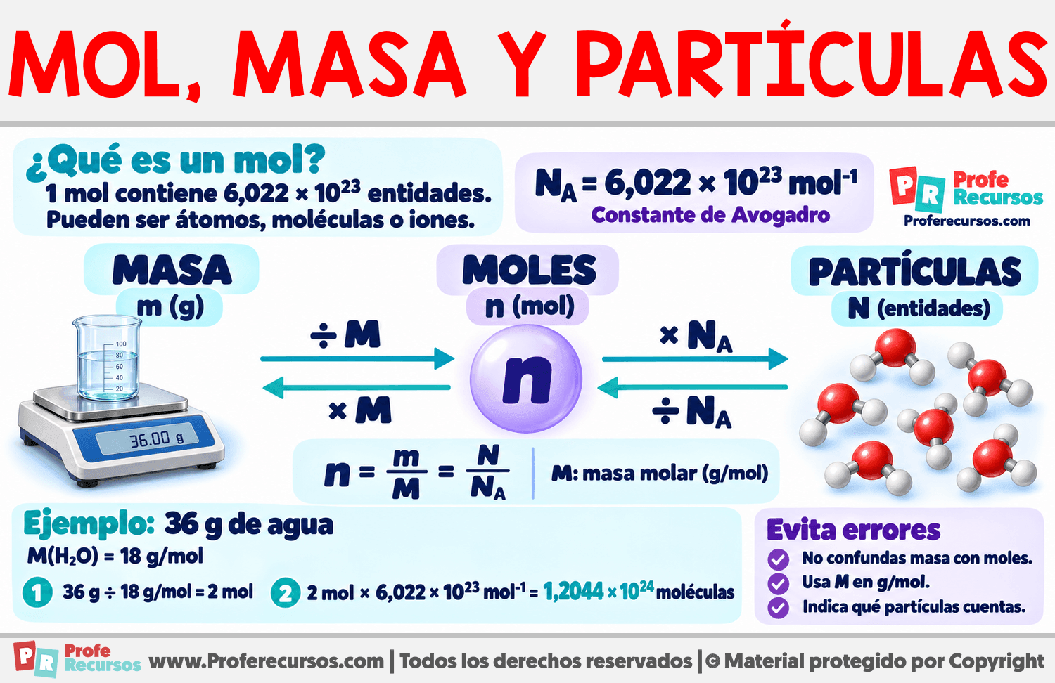 Relación entre mol, masa y partículas Infografia sobre Relación entre mol, masa y partículas
