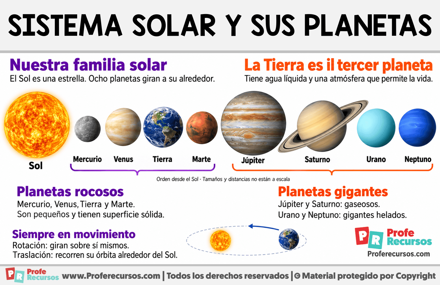 Sistema solar con los nombres de los planetas Infografia sobre Sistema solar con los nombres de los planetas