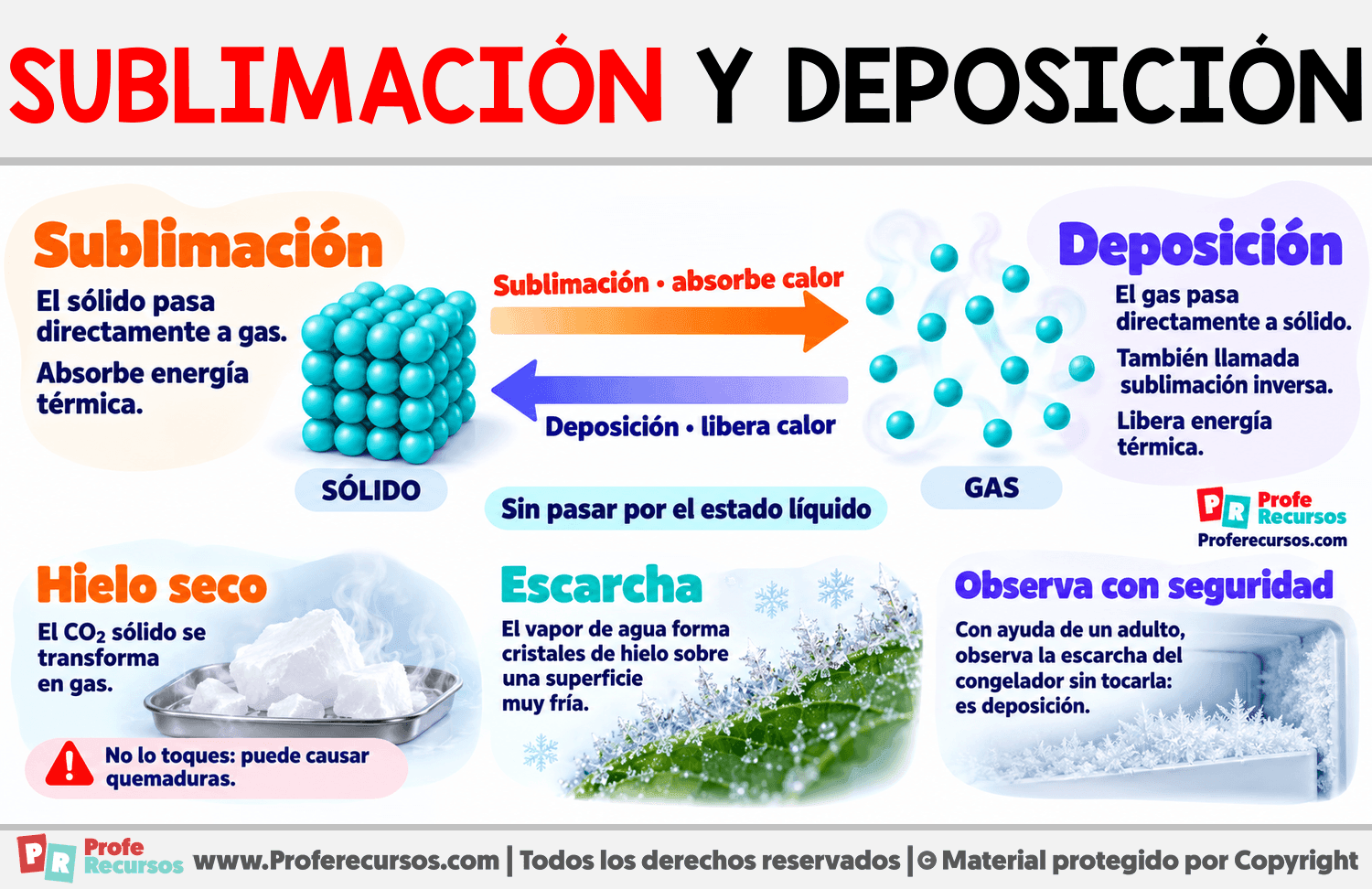 Sublimación y deposición Infografia sobre Sublimación y deposición