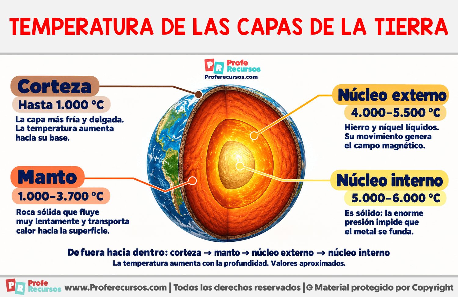 Temperatura de las capas de la Tierra Infografia sobre Temperatura de las capas de la Tierra