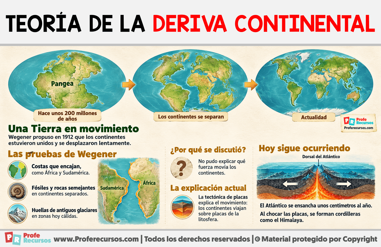 Teoría de la deriva continental Infografia sobre Teoría de la deriva continental