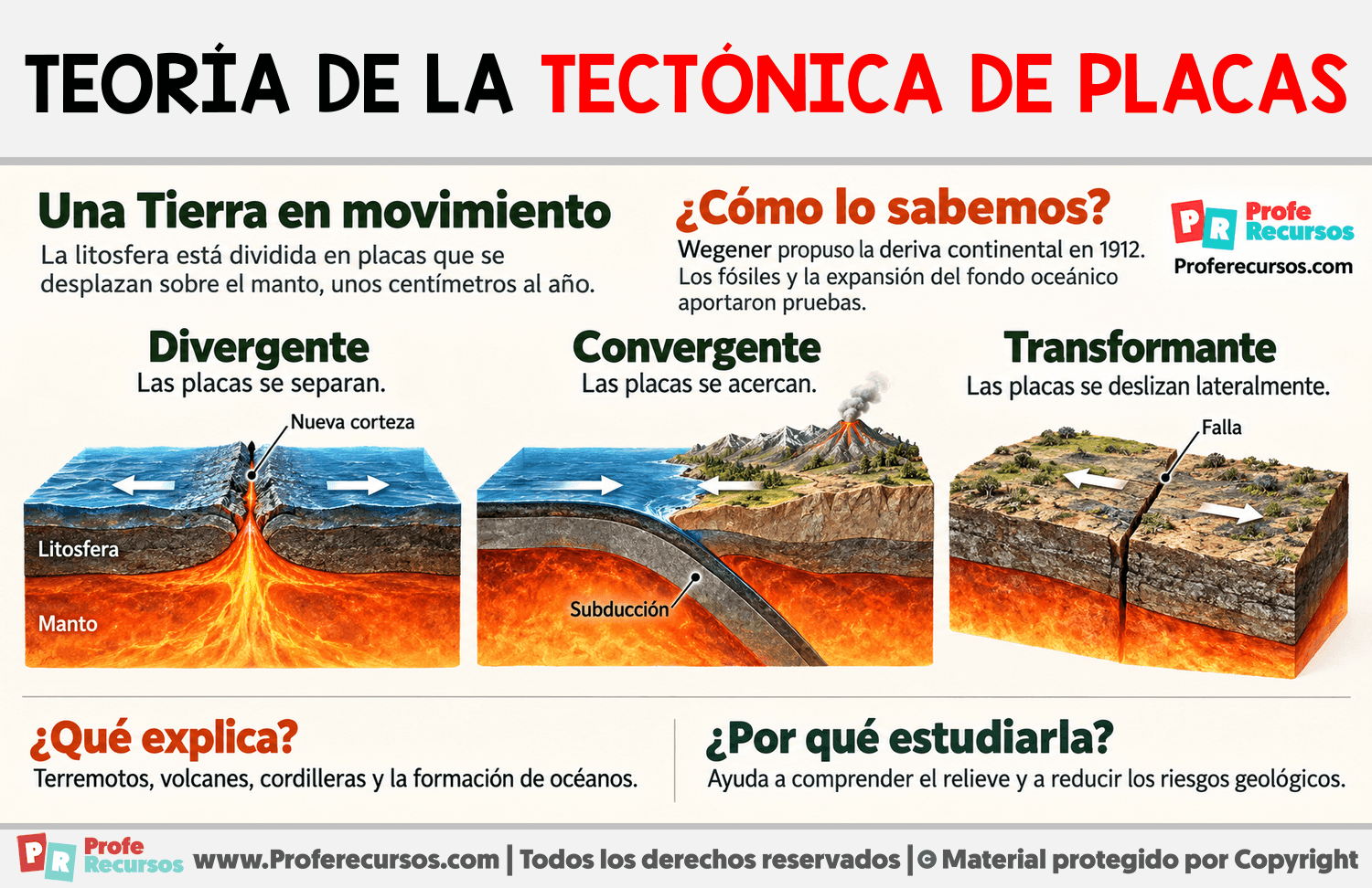 Teoría de la tectónica de placas Infografia sobre Teoría de la tectónica de placas