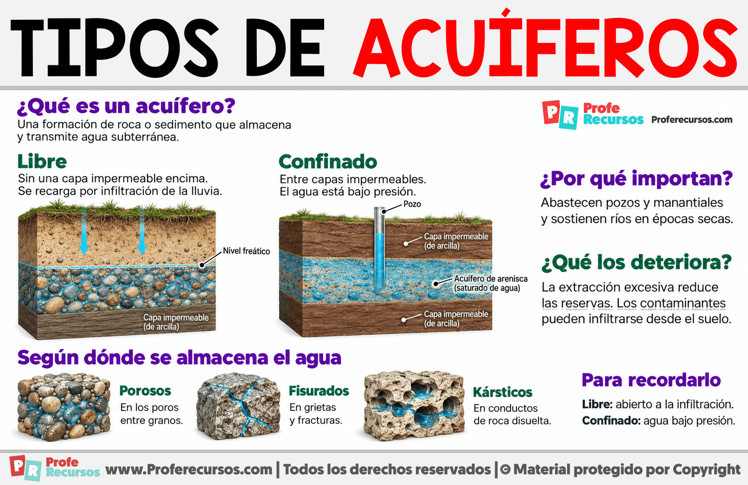 Tipos de acuíferos Infografia sobre Tipos de acuíferos