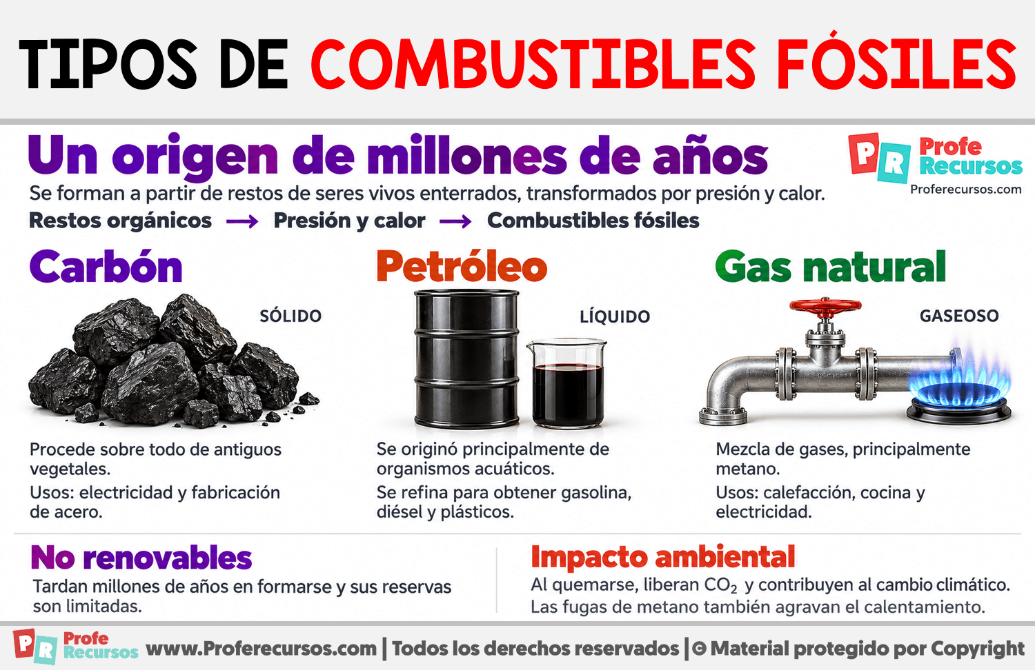 Tipos de combustibles fósiles Infografia sobre Tipos de combustibles fósiles