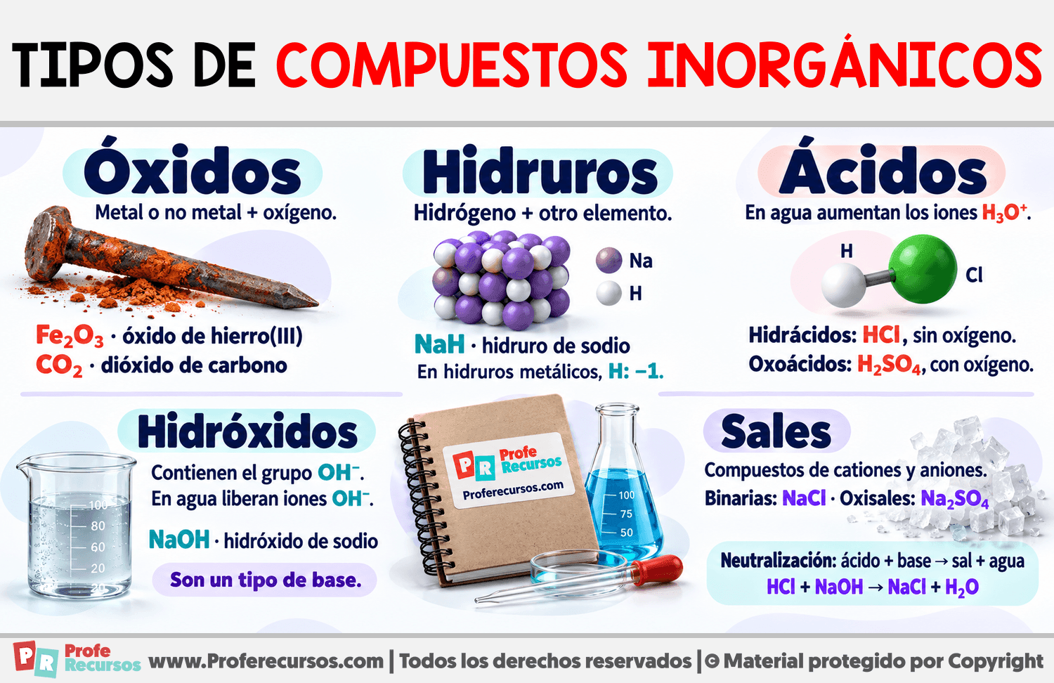 Tipos de compuestos inorgánicos Infografia sobre Tipos de compuestos inorgánicos