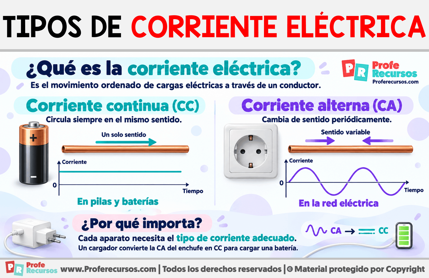 Tipos de corriente eléctrica Infografia sobre Tipos de corriente eléctrica