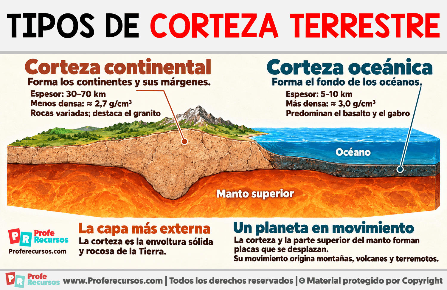 Tipos de corteza terrestre Infografia sobre Tipos de corteza terrestre
