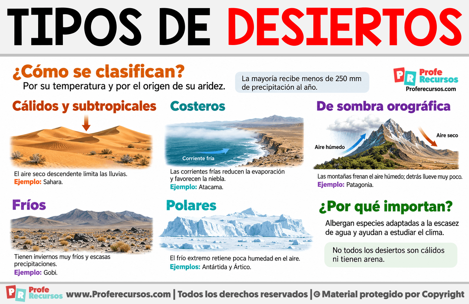 Tipos de desiertos Infografia sobre Tipos de desiertos