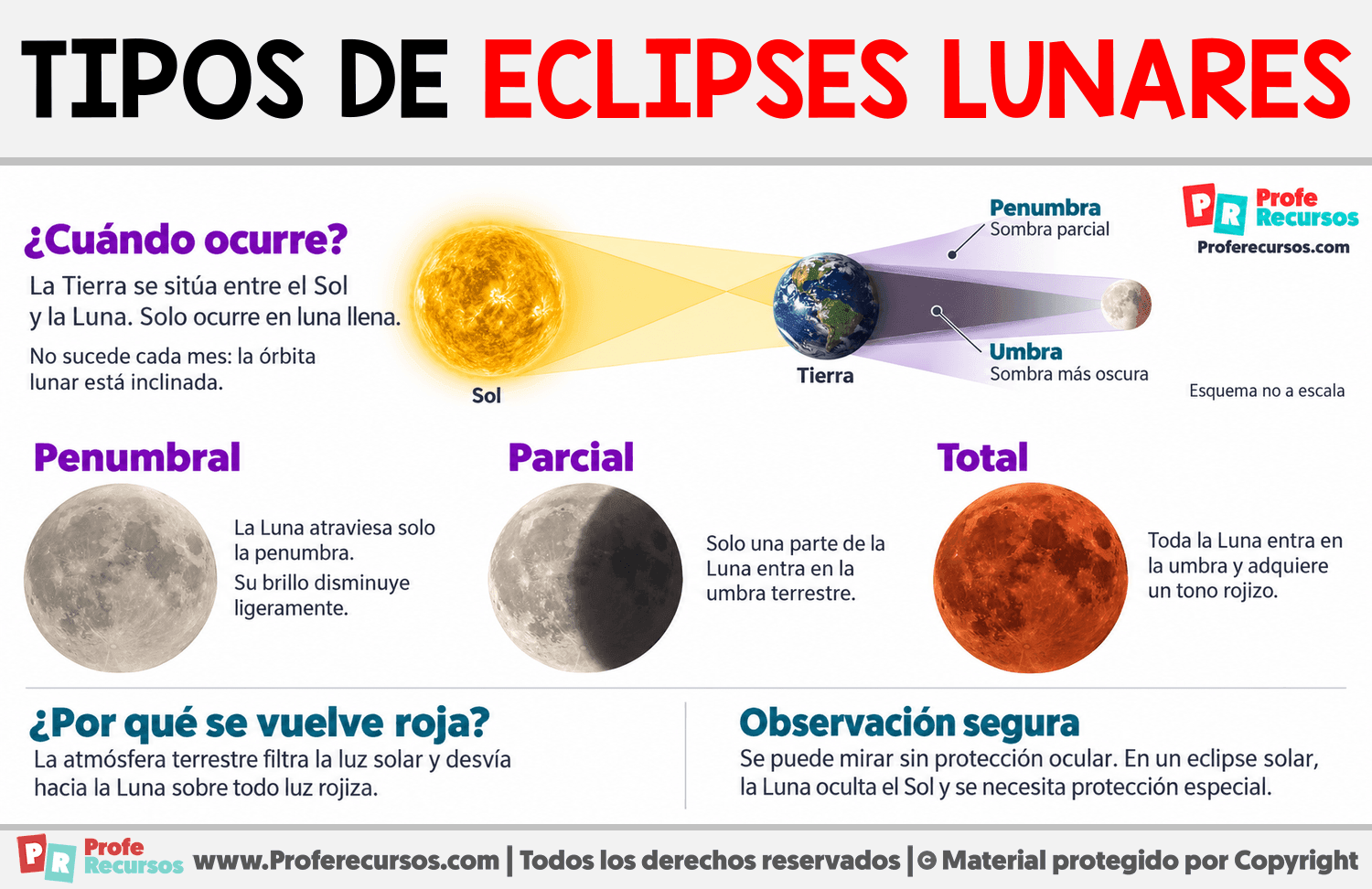Tipos de eclipses lunares Infografia sobre Tipos de eclipses lunares
