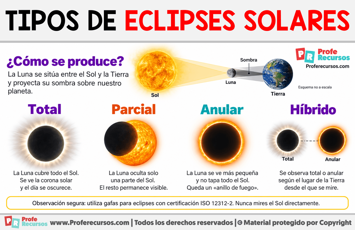 Tipos de eclipses solares Infografia sobre Tipos de eclipses solares